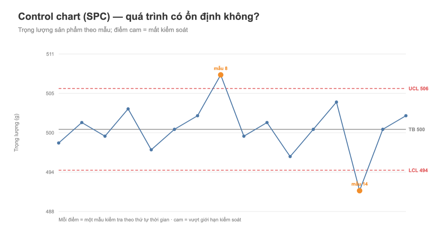 Control chart SPC Tableau trọng lượng sản phẩm với giới hạn kiểm soát