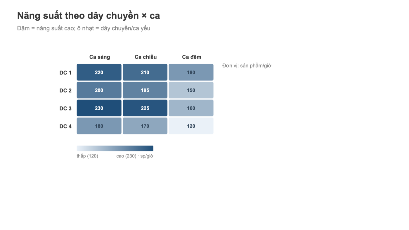 Bản đồ nhiệt Tableau năng suất theo dây chuyền và ca