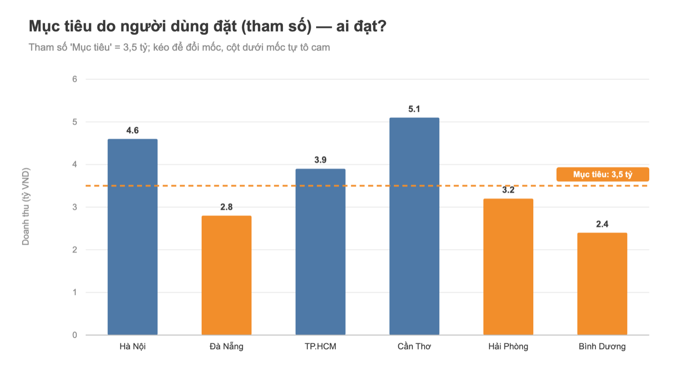 Biểu đồ Tableau: doanh thu chi nhánh với mục tiêu do tham số điều khiển