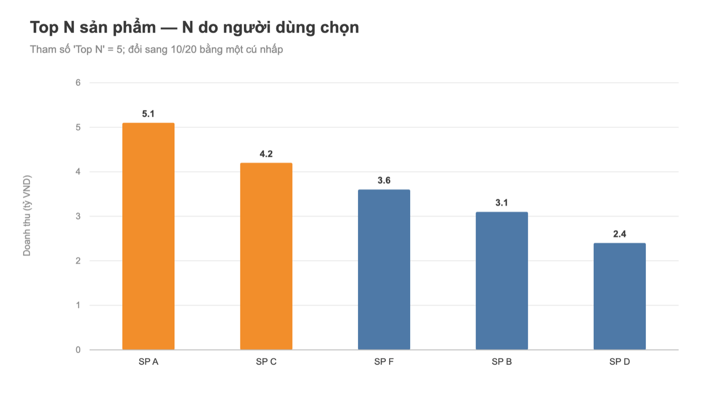 Biểu đồ Tableau: Top N sản phẩm với N do tham số điều khiển