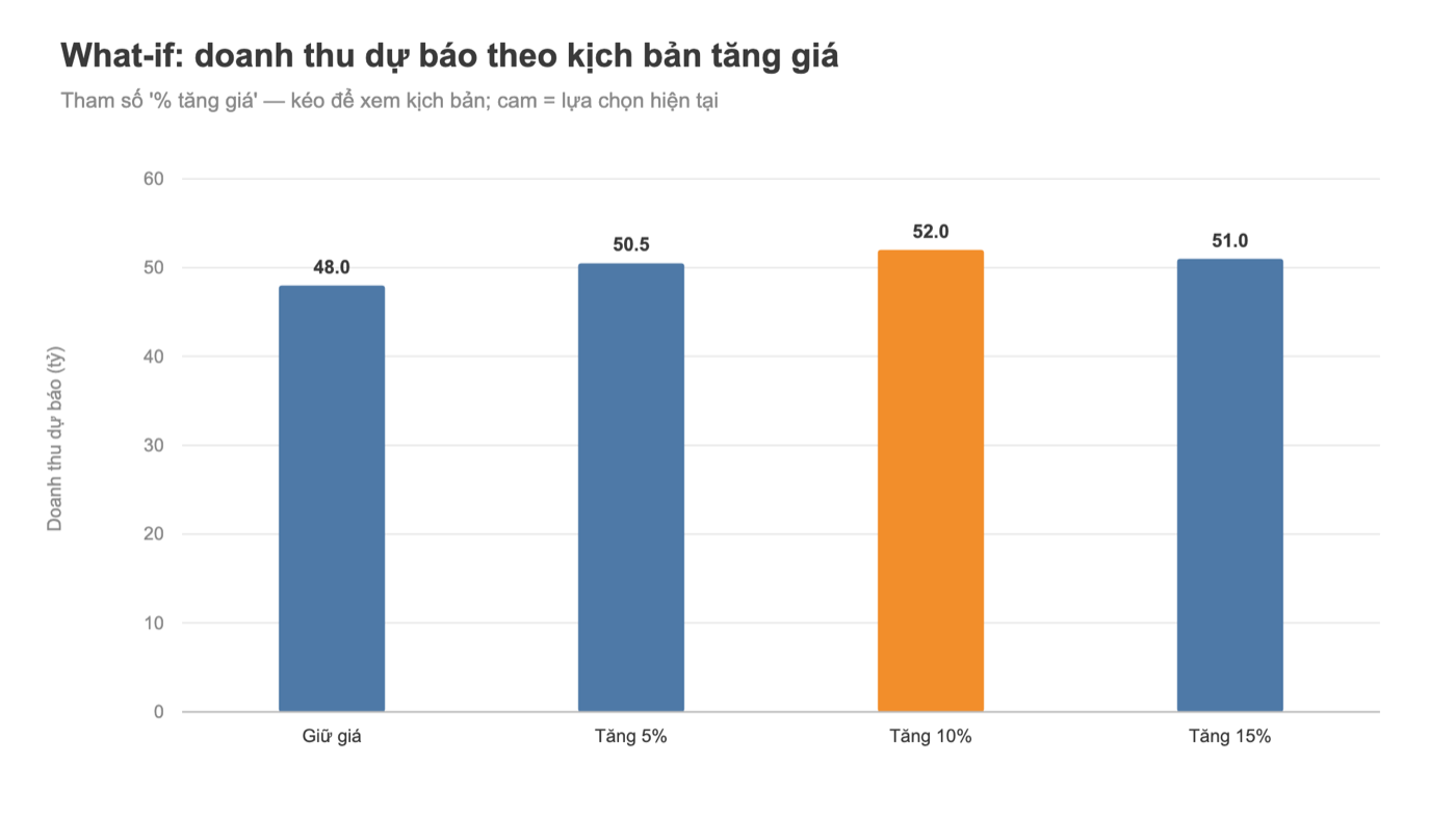 Biểu đồ Tableau what-if: doanh thu dự báo theo kịch bản tăng giá