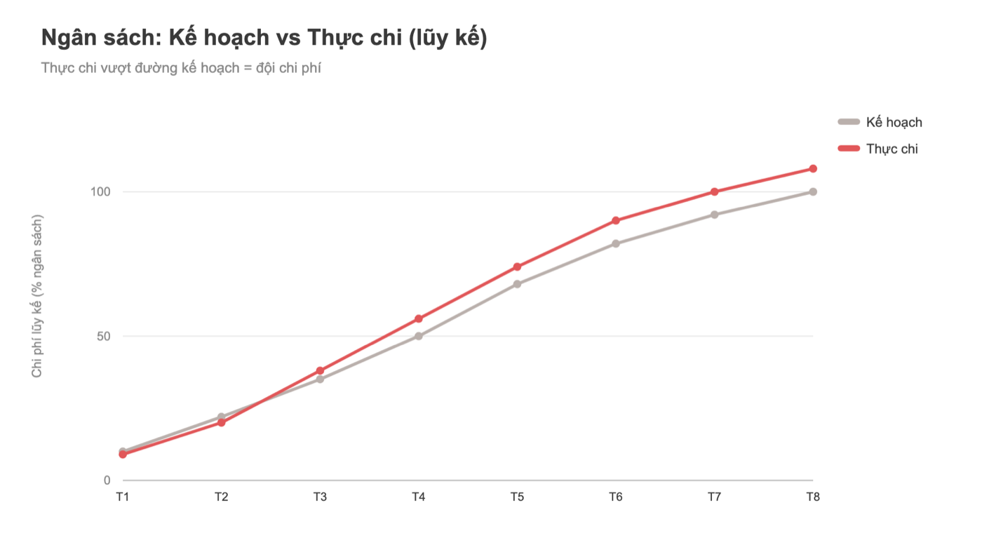 Biểu đồ đường Tableau ngân sách kế hoạch vs thực chi lũy kế