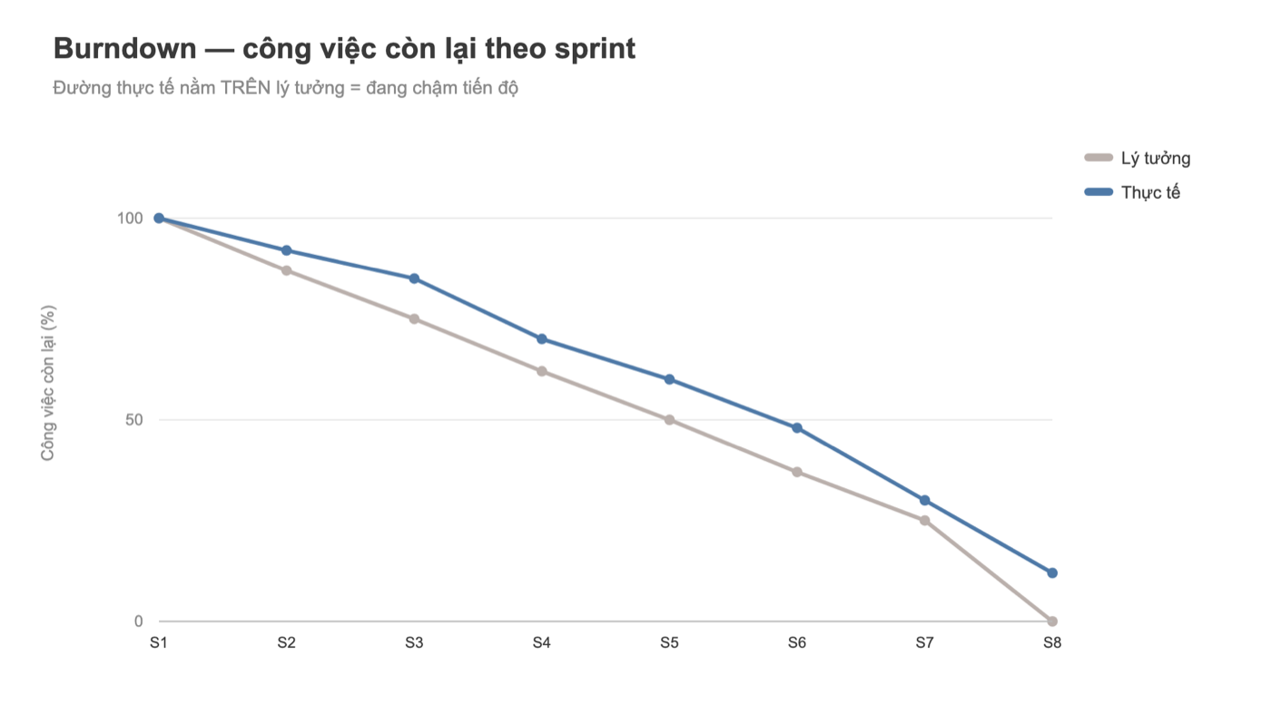 Biểu đồ burndown Tableau công việc còn lại theo sprint
