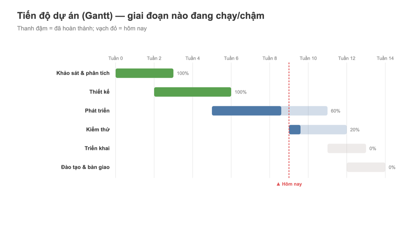 Biểu đồ Gantt Tableau tiến độ các giai đoạn dự án