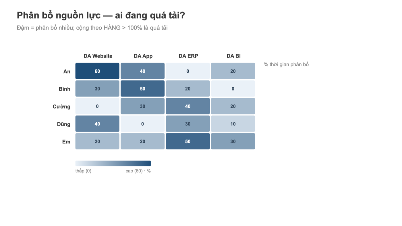 Bản đồ nhiệt Tableau phân bổ nguồn lực theo người và dự án
