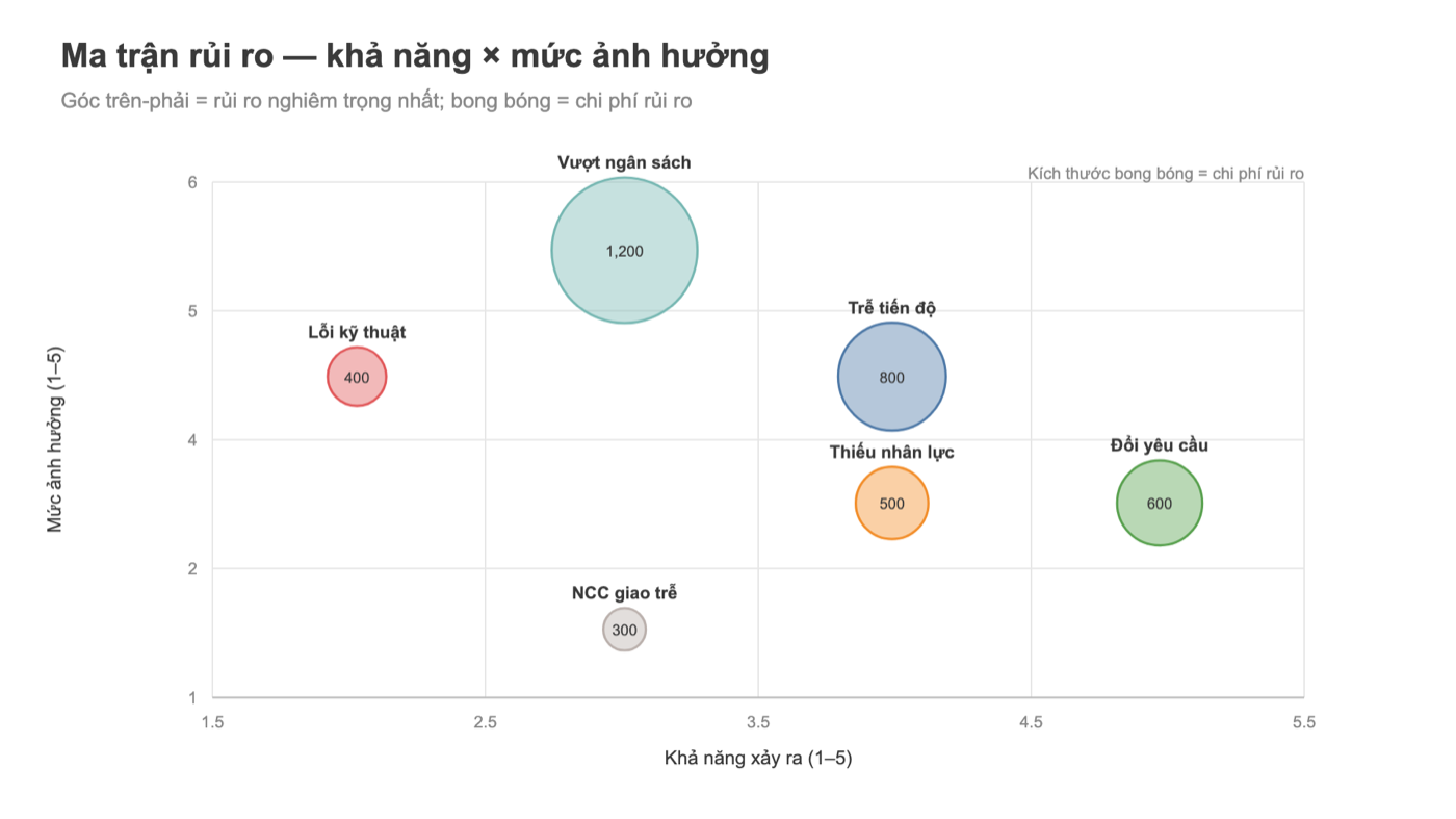 Biểu đồ bong bóng Tableau ma trận rủi ro dự án