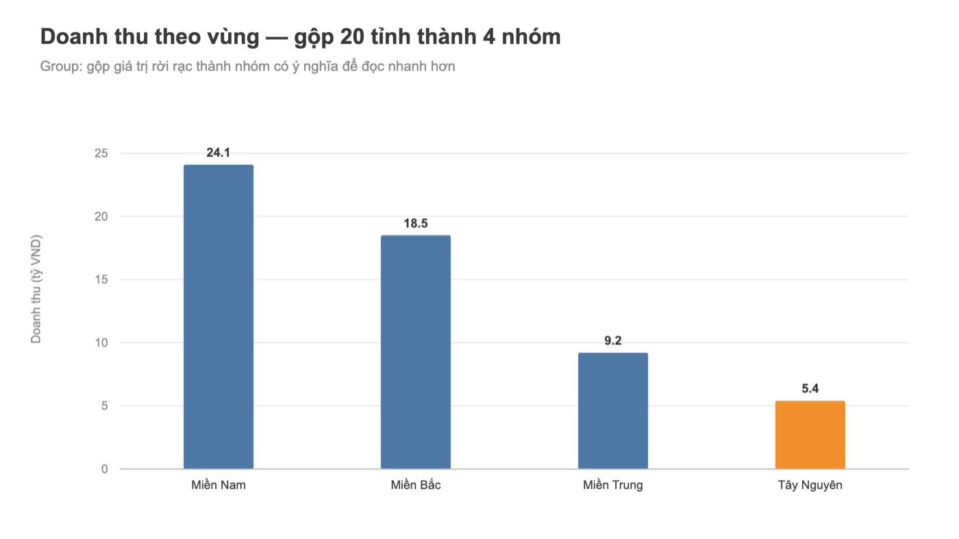 Biểu đồ Tableau: doanh thu theo vùng sau khi gộp 20 tỉnh thành 4 nhóm