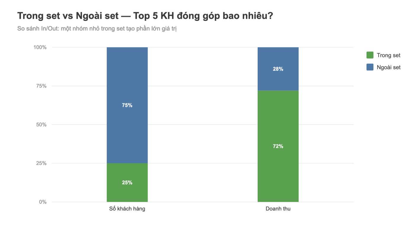 Biểu đồ Tableau: so sánh trong set và ngoài set theo số khách và doanh thu