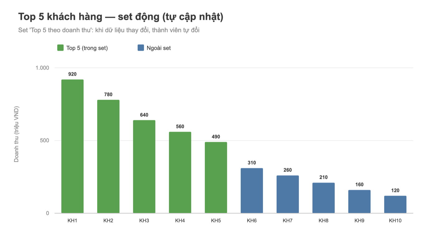 Biểu đồ Tableau: Top 5 khách hàng thuộc set động, tô màu trong/ngoài set