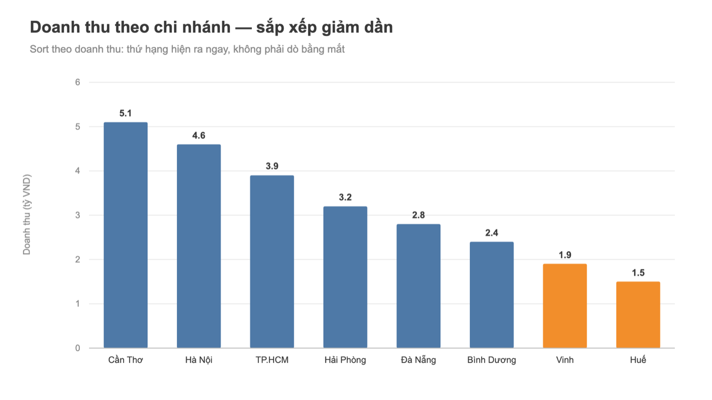 Biểu đồ Tableau: doanh thu theo chi nhánh sắp xếp giảm dần