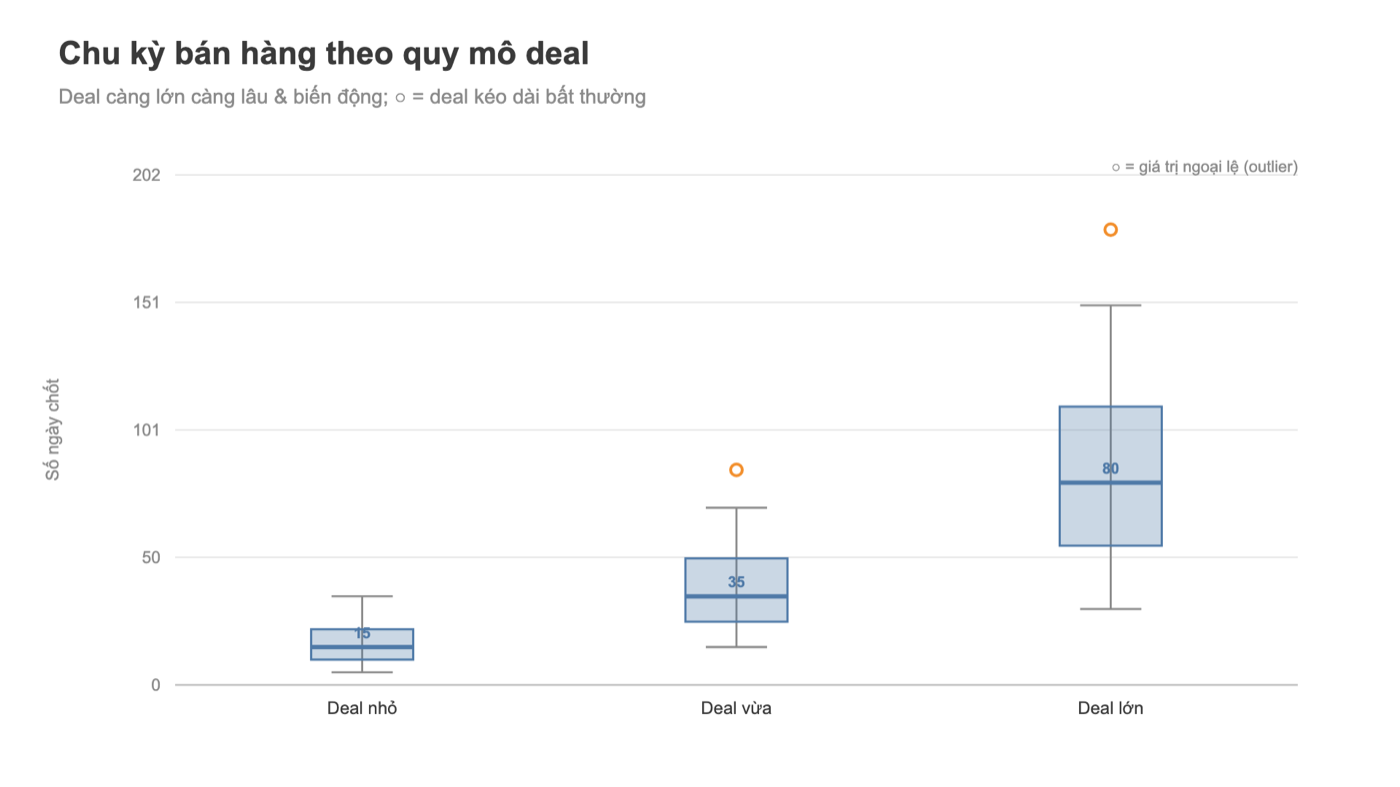 Box plot Tableau chu kỳ bán hàng theo quy mô deal