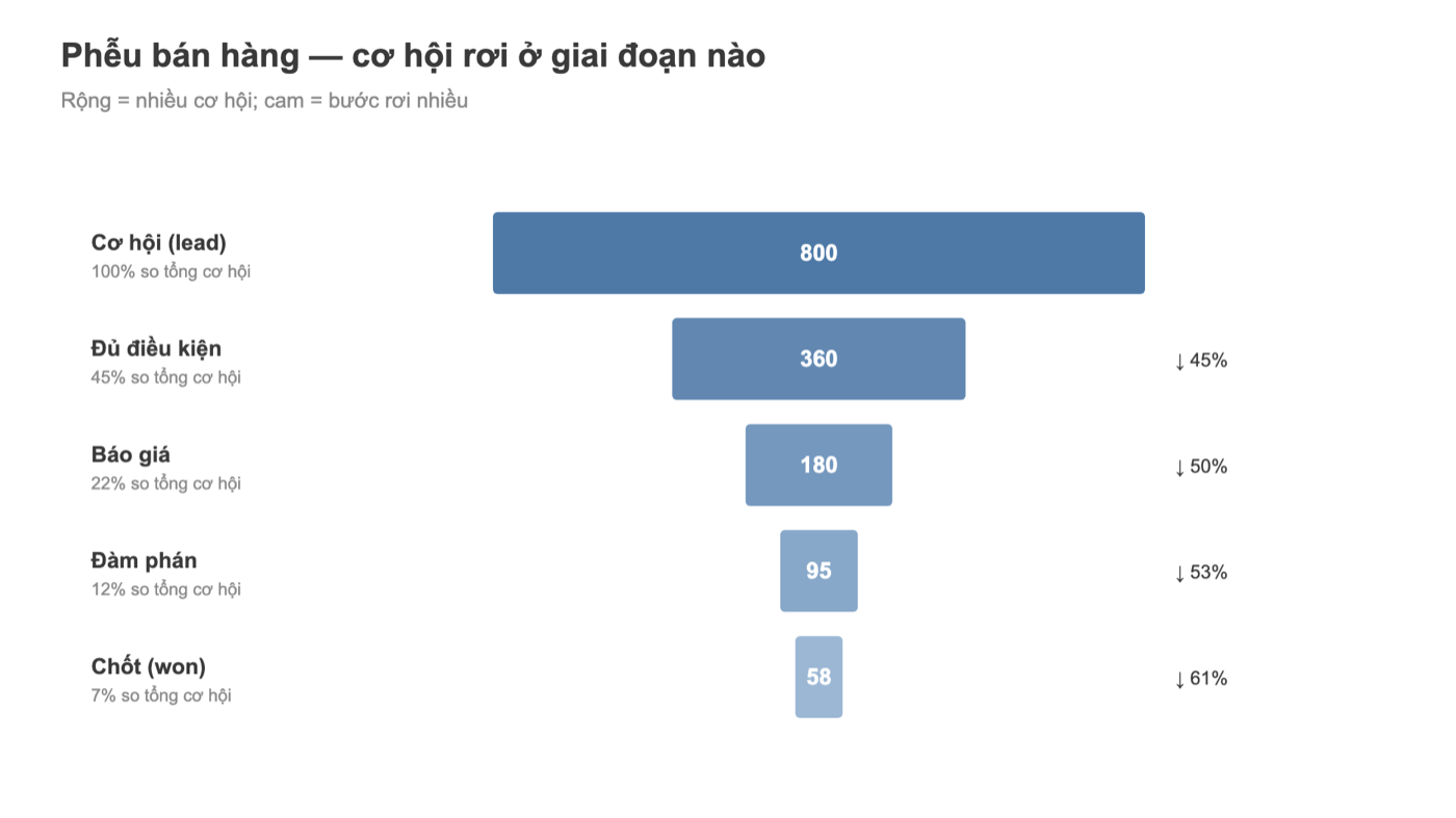 Biểu đồ phễu bán hàng Tableau từ cơ hội đến chốt deal