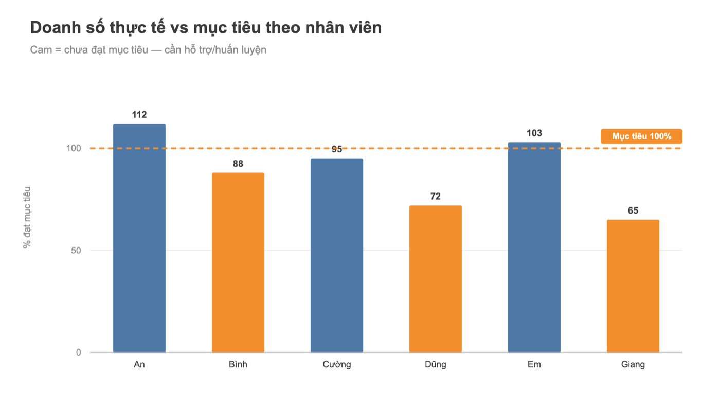 Biểu đồ Tableau doanh số thực tế vs mục tiêu theo nhân viên
