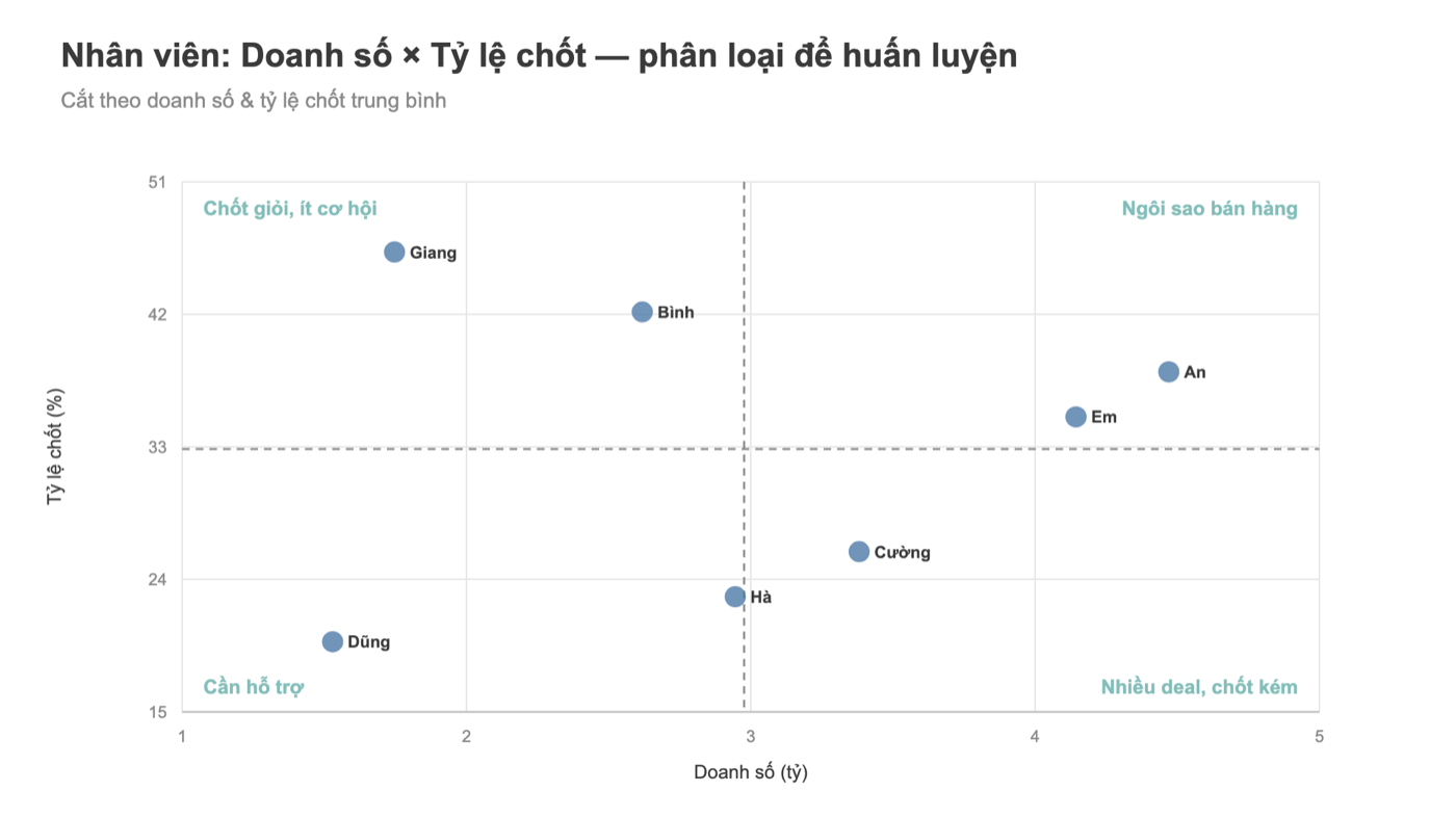Ma trận Tableau hiệu suất nhân viên bán hàng theo doanh số và tỷ lệ chốt