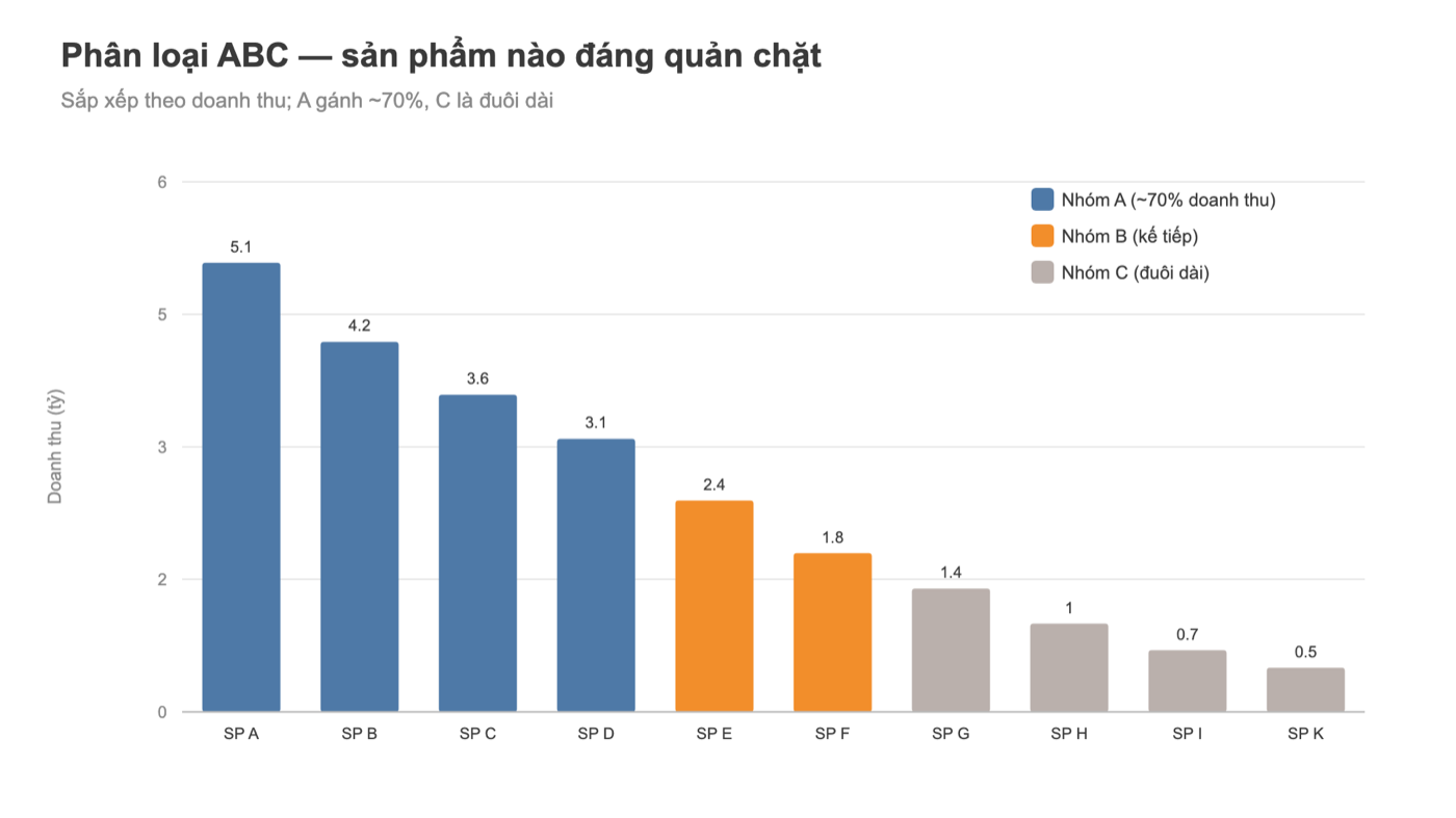Biểu đồ Tableau phân loại ABC sản phẩm theo doanh thu