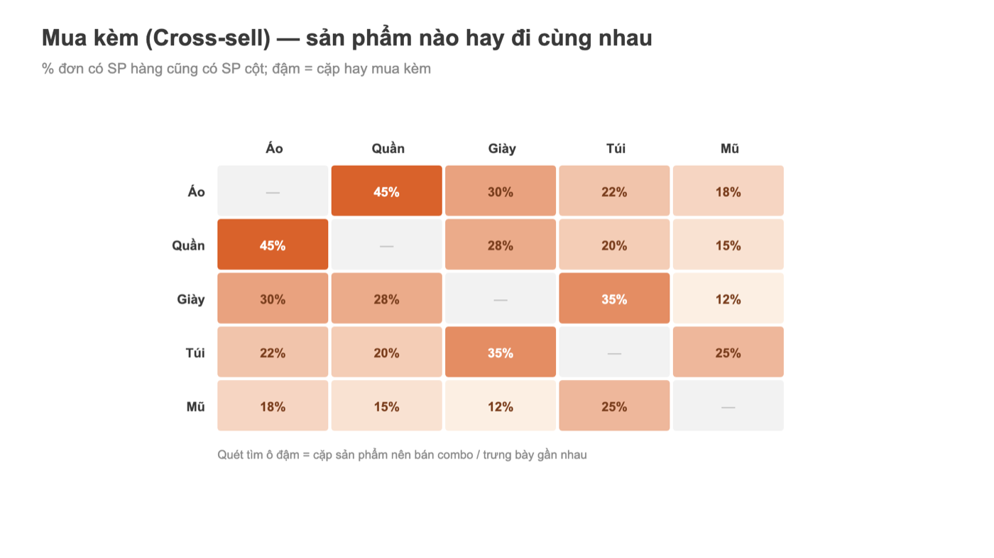 Heatmap Tableau cross-sell sản phẩm mua kèm