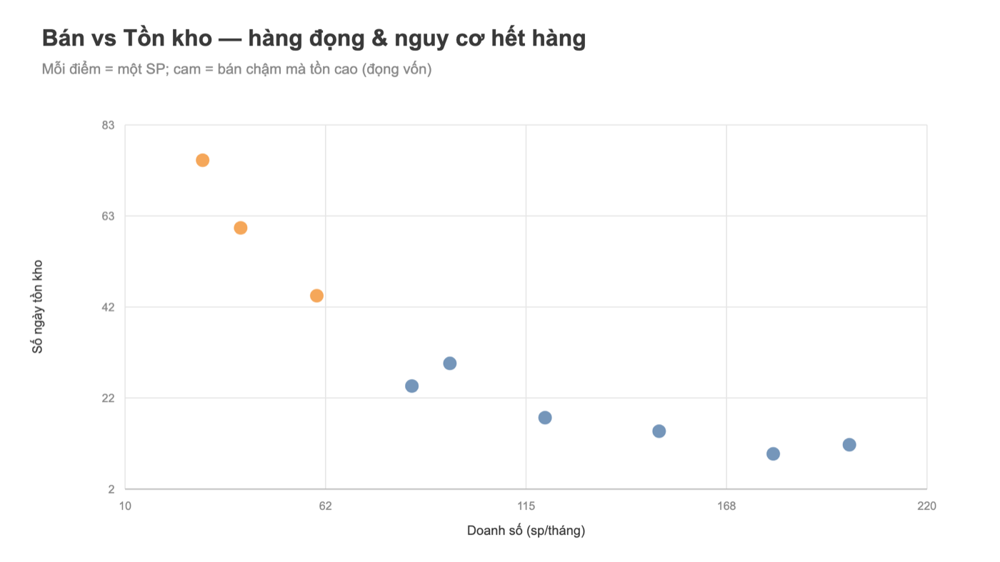 Scatter Tableau doanh số và số ngày tồn kho sản phẩm