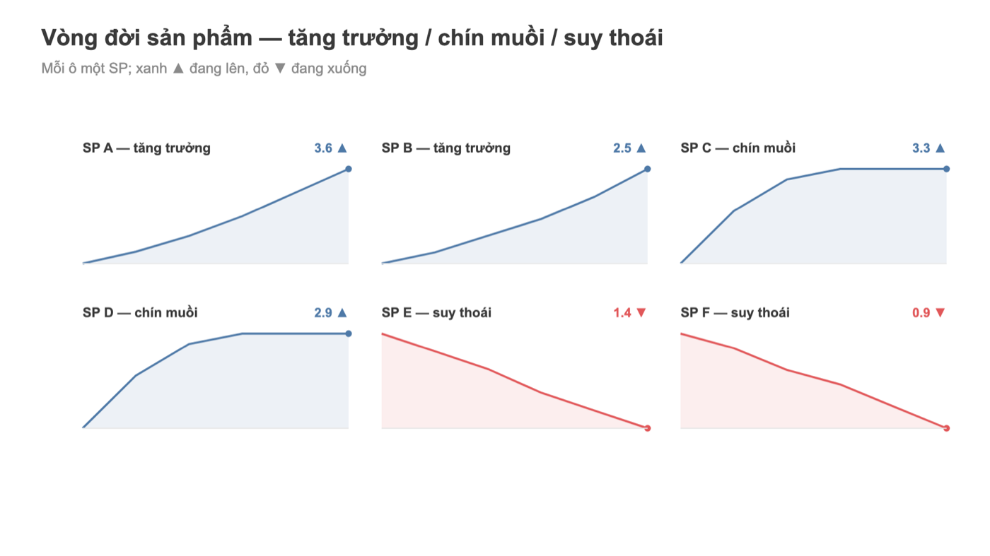 Small multiples Tableau vòng đời sản phẩm tăng trưởng chín muồi suy thoái