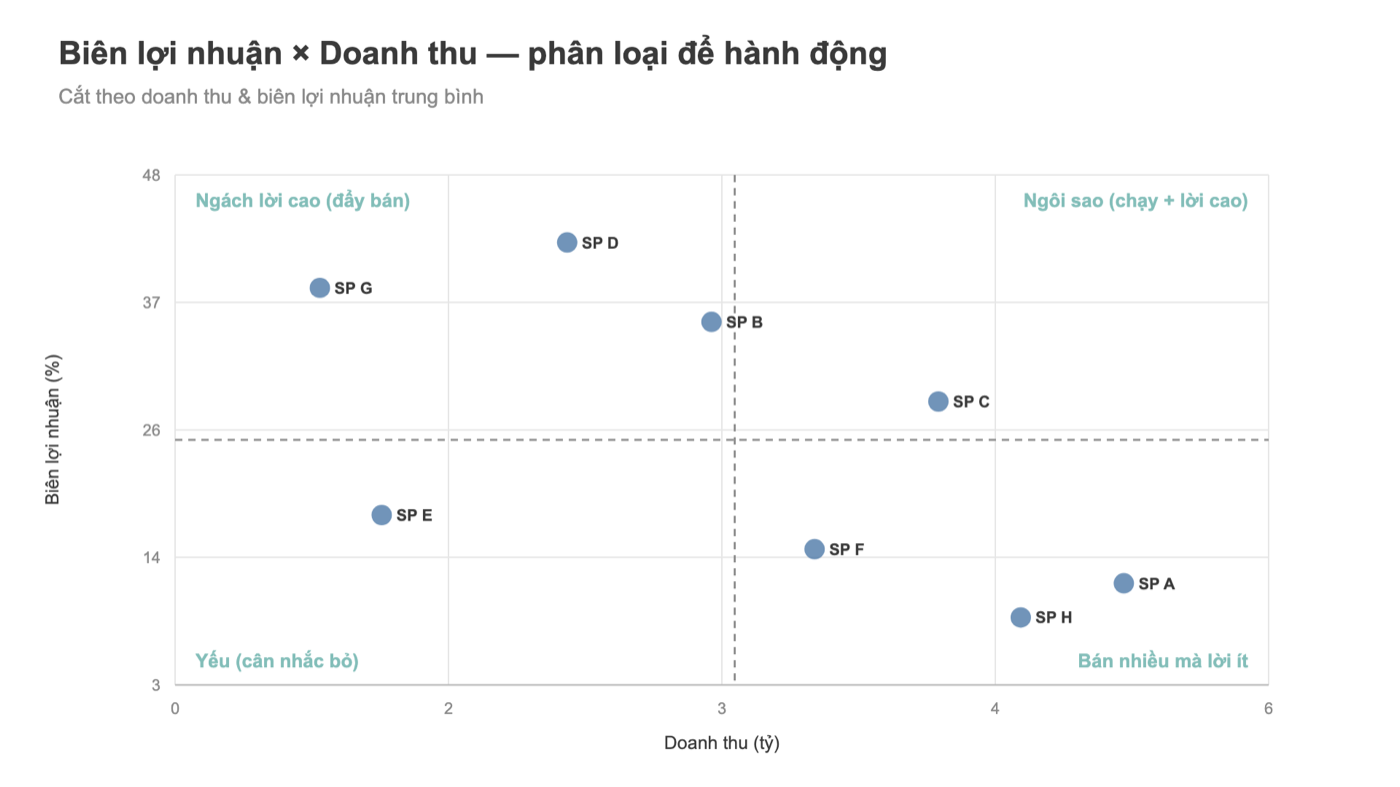Ma trận Tableau biên lợi nhuận và doanh thu theo sản phẩm