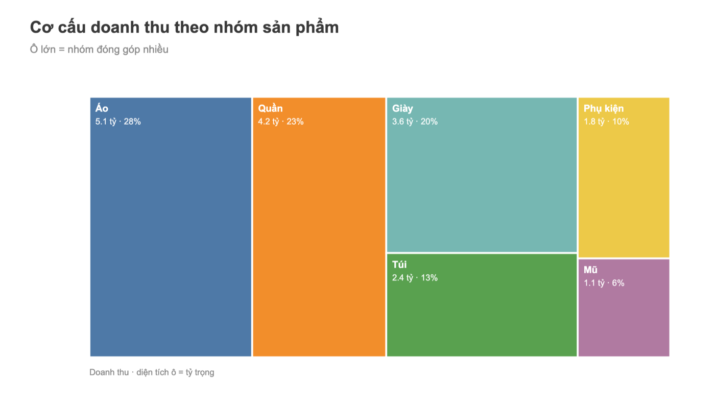Treemap Tableau cơ cấu doanh thu theo nhóm sản phẩm