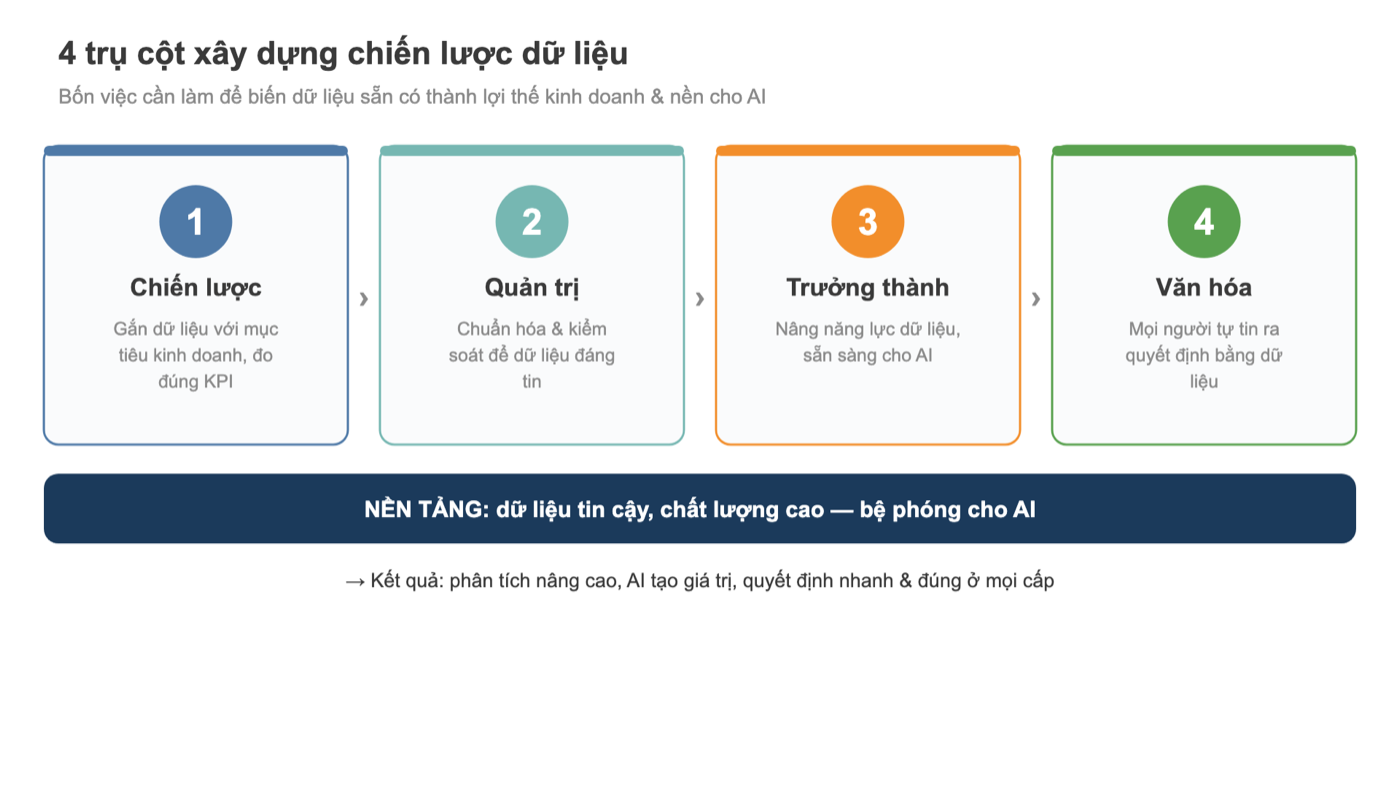 Sơ đồ 4 trụ cột chiến lược dữ liệu: Chiến lược, Quản trị, Trưởng thành, Văn hóa
