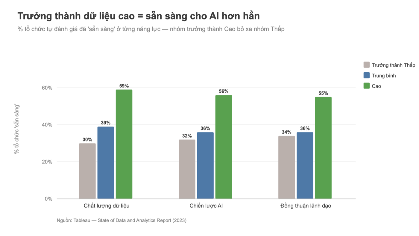 Biểu đồ Tableau: tổ chức trưởng thành dữ liệu cao sẵn sàng cho AI hơn hẳn nhóm thấp