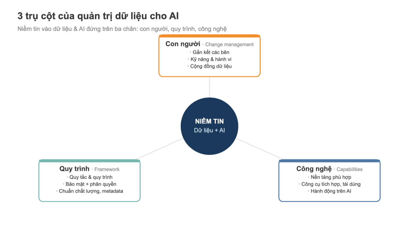 Sơ đồ 3 trụ cột quản trị dữ liệu: con người, quy trình, công nghệ quanh niềm tin dữ liệu và AI