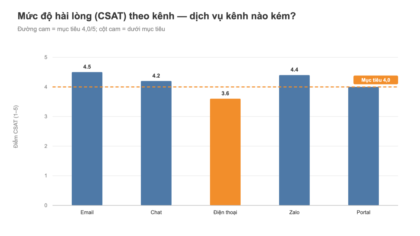 Biểu đồ Tableau điểm CSAT theo kênh hỗ trợ