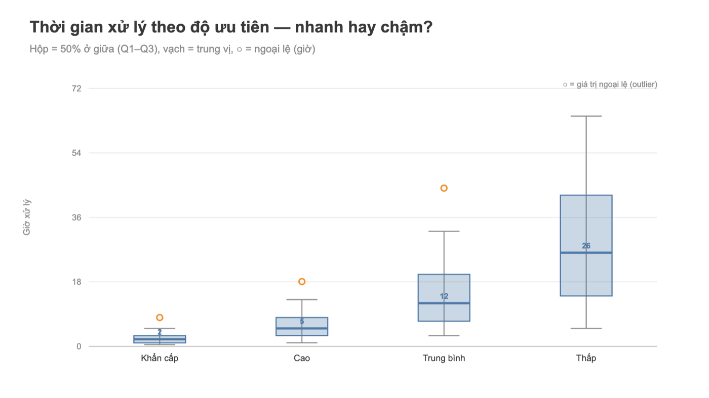 Box plot Tableau thời gian xử lý ticket theo độ ưu tiên
