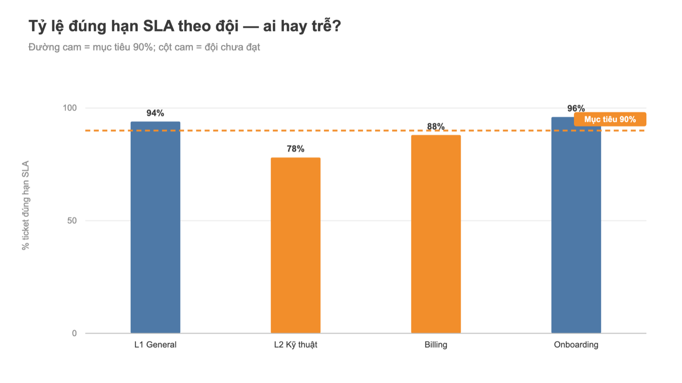 Biểu đồ Tableau tỷ lệ đúng hạn SLA theo đội với mục tiêu 90%