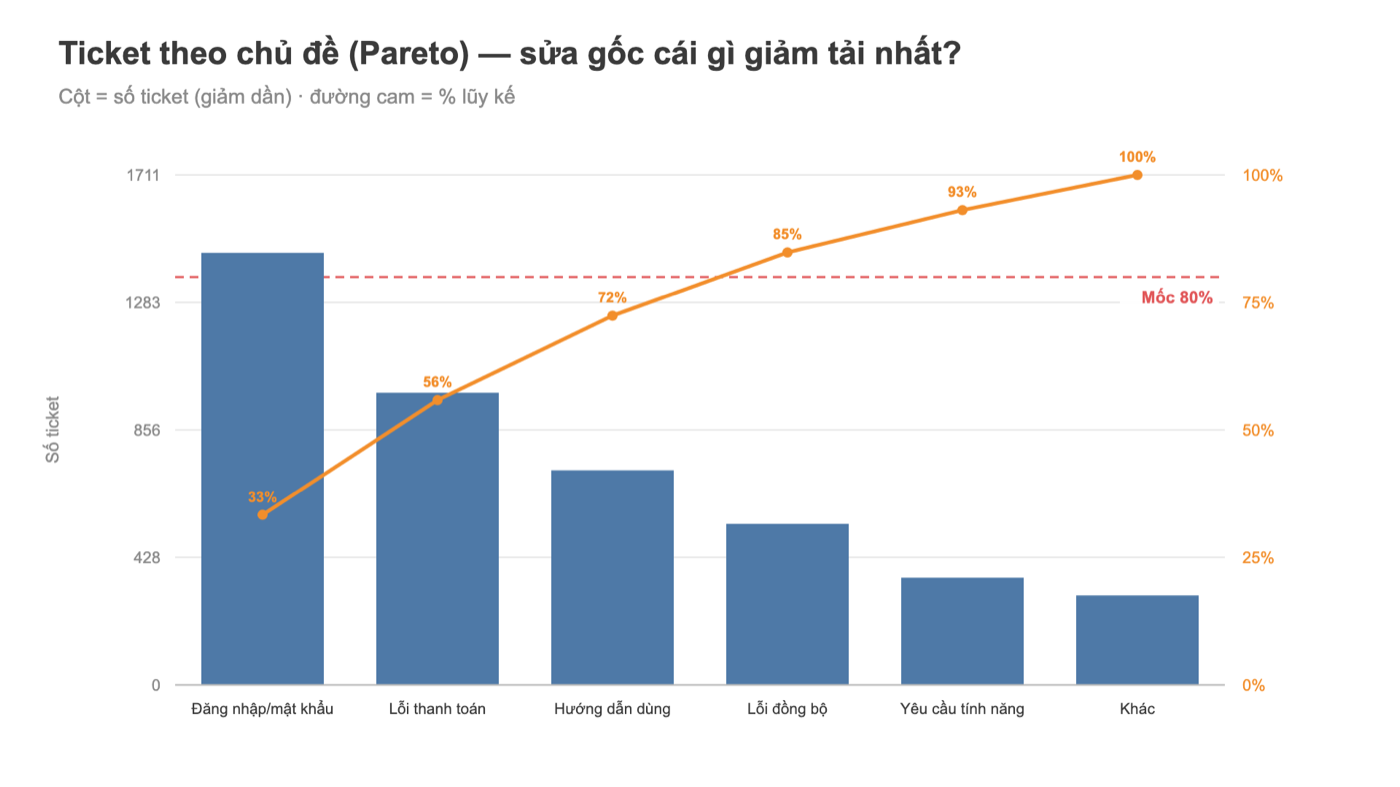 Biểu đồ Pareto Tableau ticket theo chủ đề