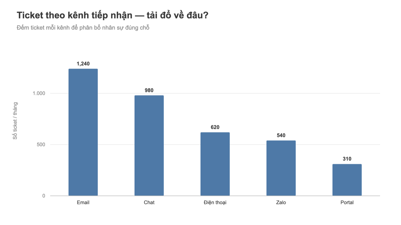 Biểu đồ Tableau số ticket theo kênh tiếp nhận