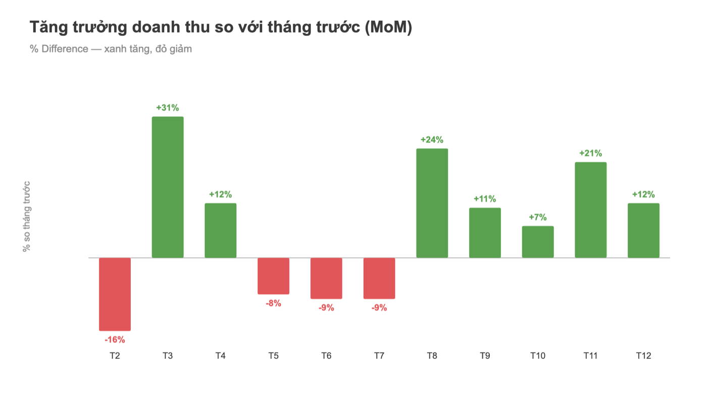Biểu đồ Tableau: tăng trưởng doanh thu so với tháng trước (MoM) — xanh tăng đỏ giảm