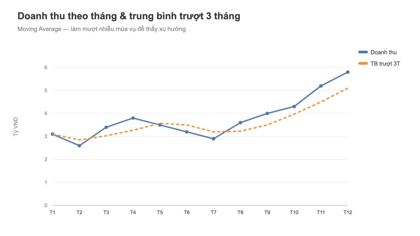 Biểu đồ Tableau: doanh thu theo tháng và đường trung bình trượt 3 tháng