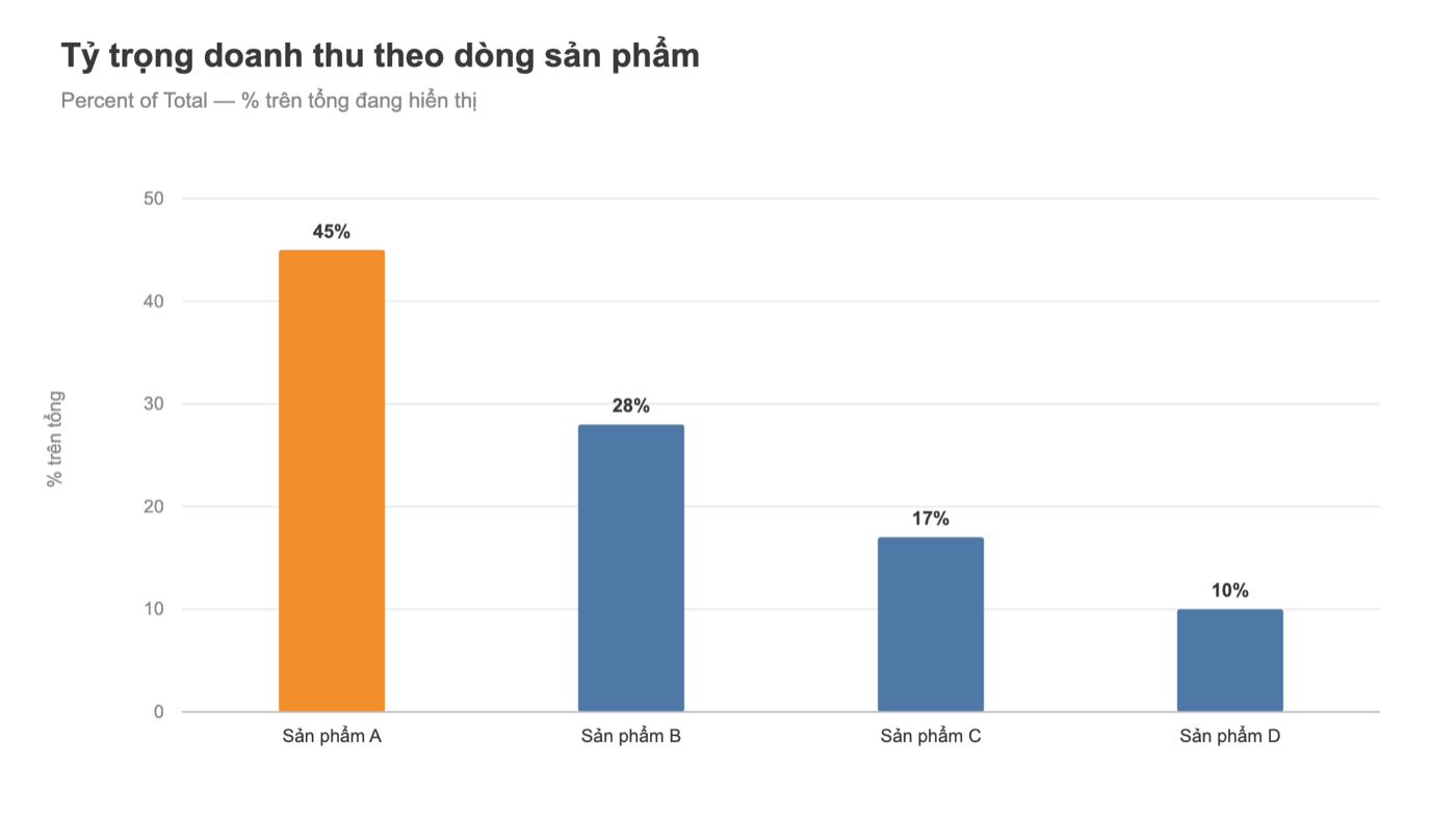 Biểu đồ Tableau: tỷ trọng doanh thu theo dòng sản phẩm