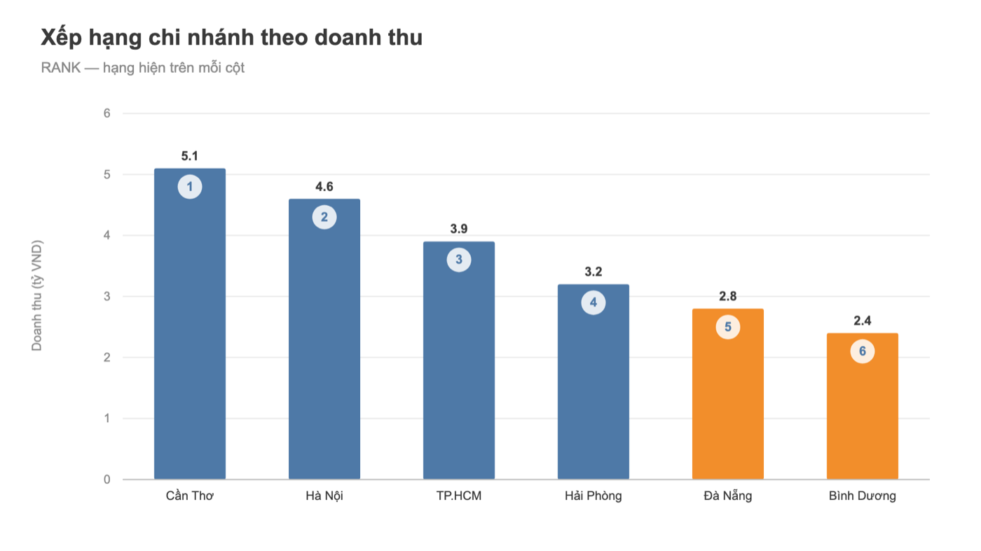 Biểu đồ Tableau: xếp hạng chi nhánh theo doanh thu, có số hạng trên mỗi cột