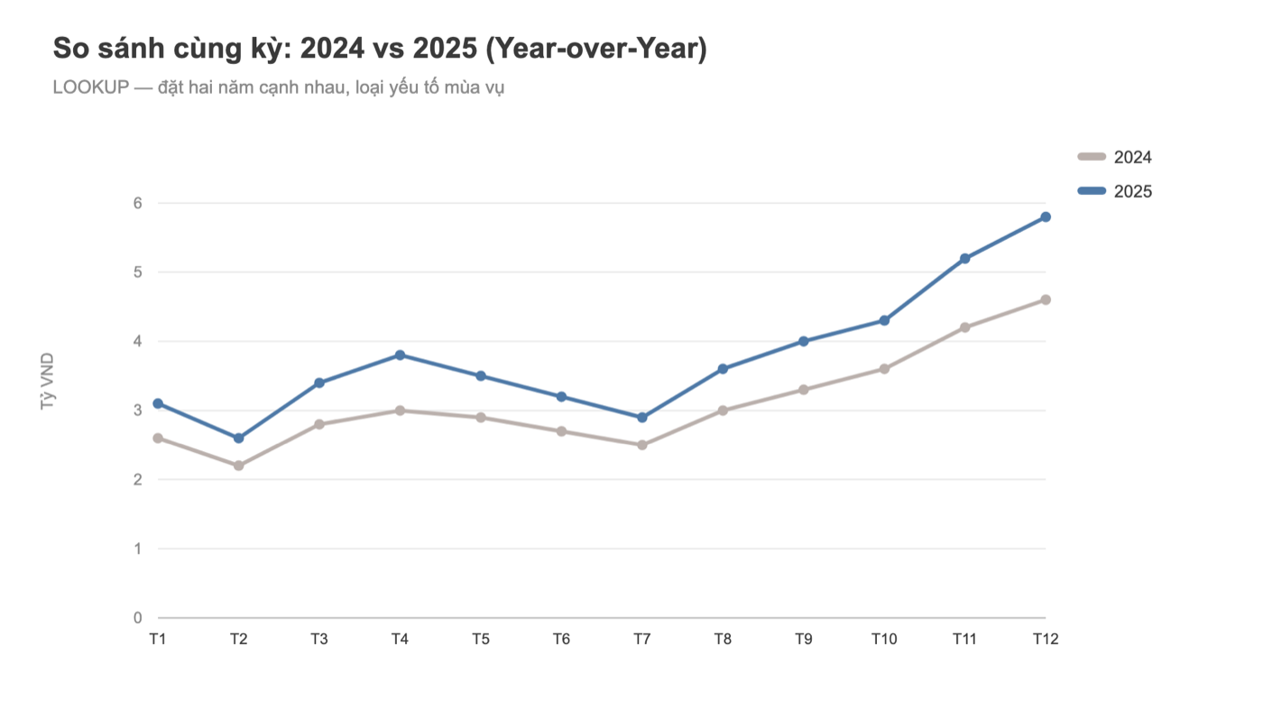 Biểu đồ Tableau: so sánh doanh thu 2024 và 2025 theo tháng