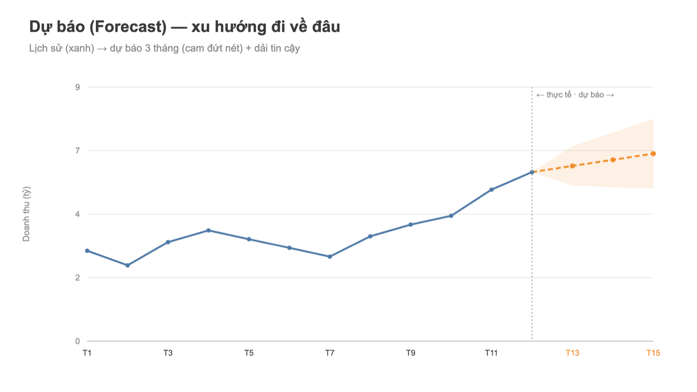 Biểu đồ Tableau forecast: dự báo doanh thu 3 tháng với dải tin cậy