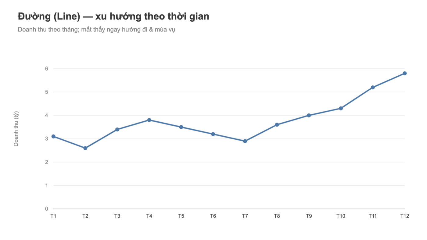 Biểu đồ đường Tableau: doanh thu theo tháng thể hiện xu hướng