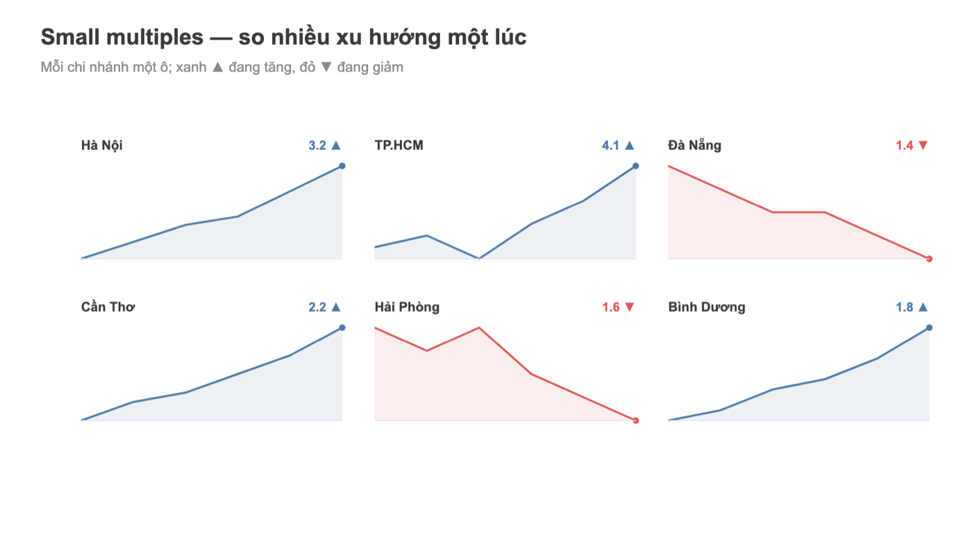 Biểu đồ Tableau small multiples: xu hướng doanh thu 6 chi nhánh