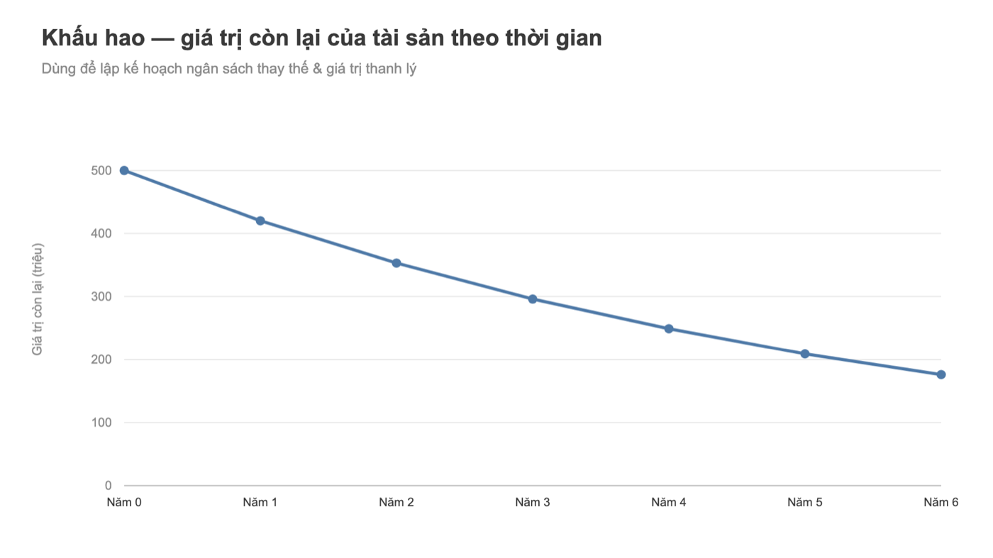 Biểu đồ đường Tableau khấu hao giá trị tài sản theo thời gian