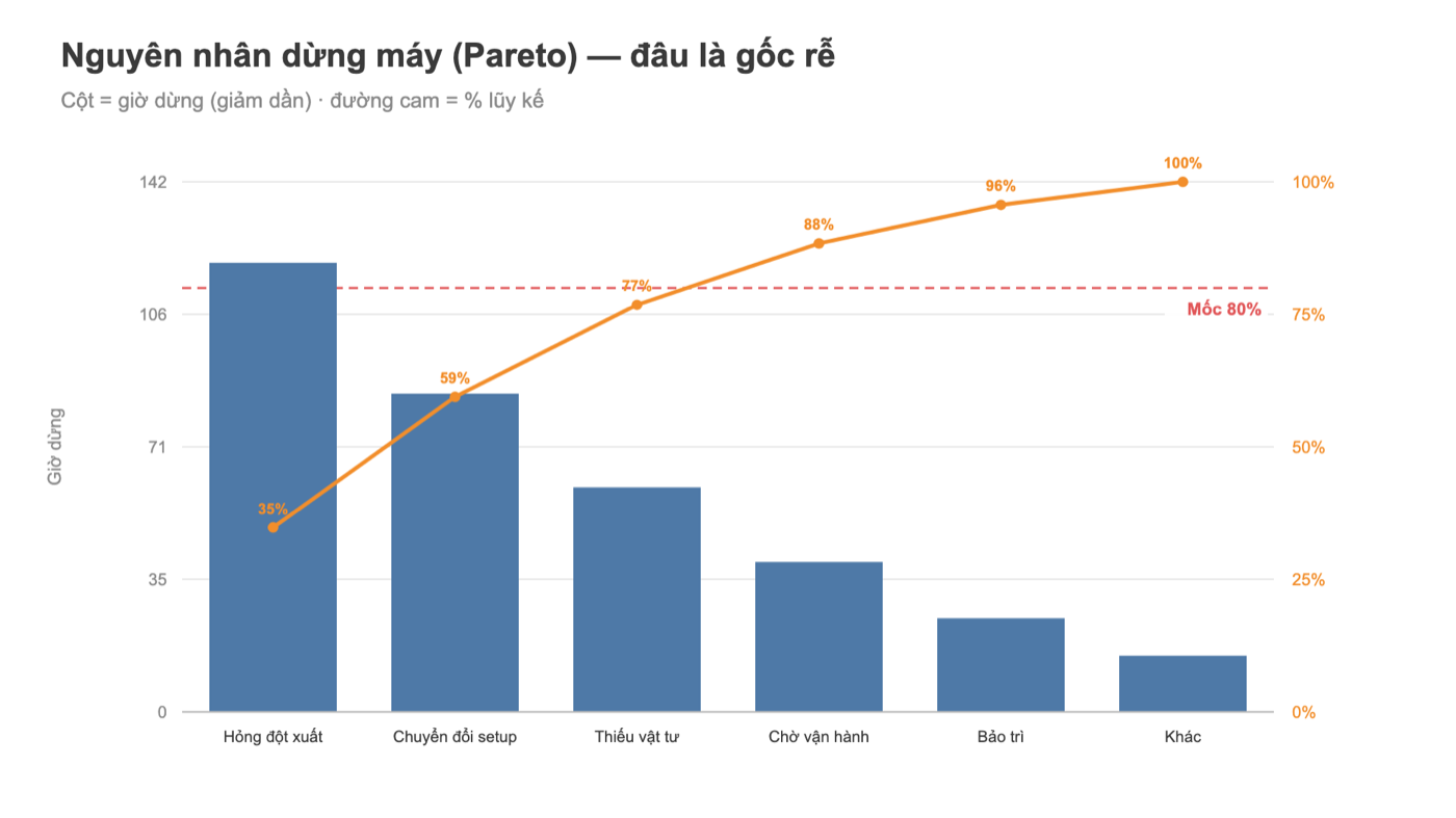 Biểu đồ Pareto Tableau nguyên nhân dừng máy theo giờ