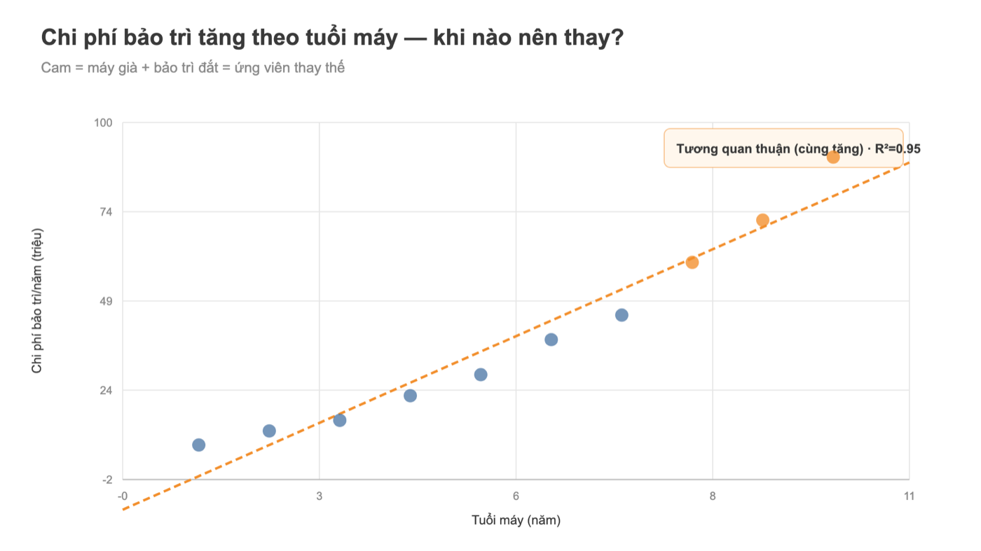 Scatter Tableau chi phí bảo trì theo tuổi máy với đường xu hướng