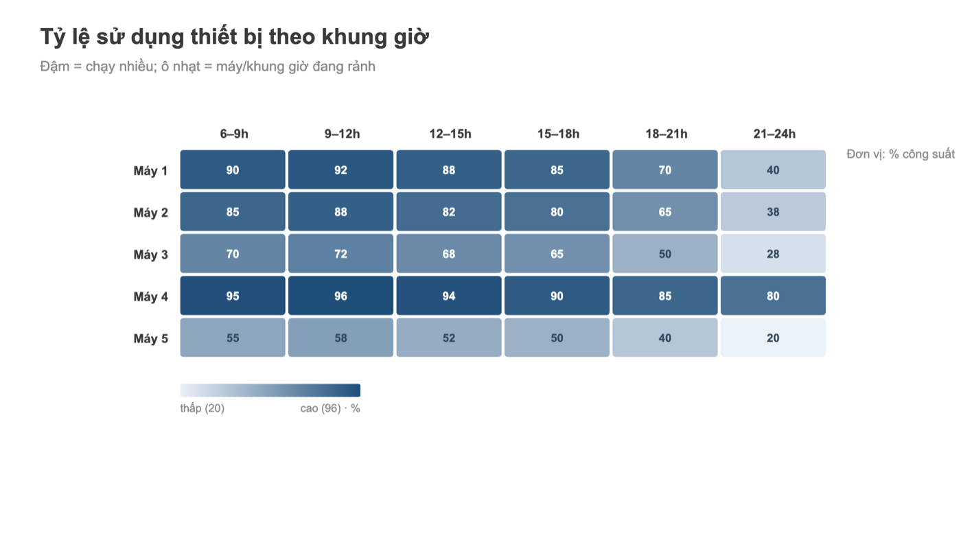Bản đồ nhiệt Tableau tỷ lệ sử dụng thiết bị theo máy và khung giờ